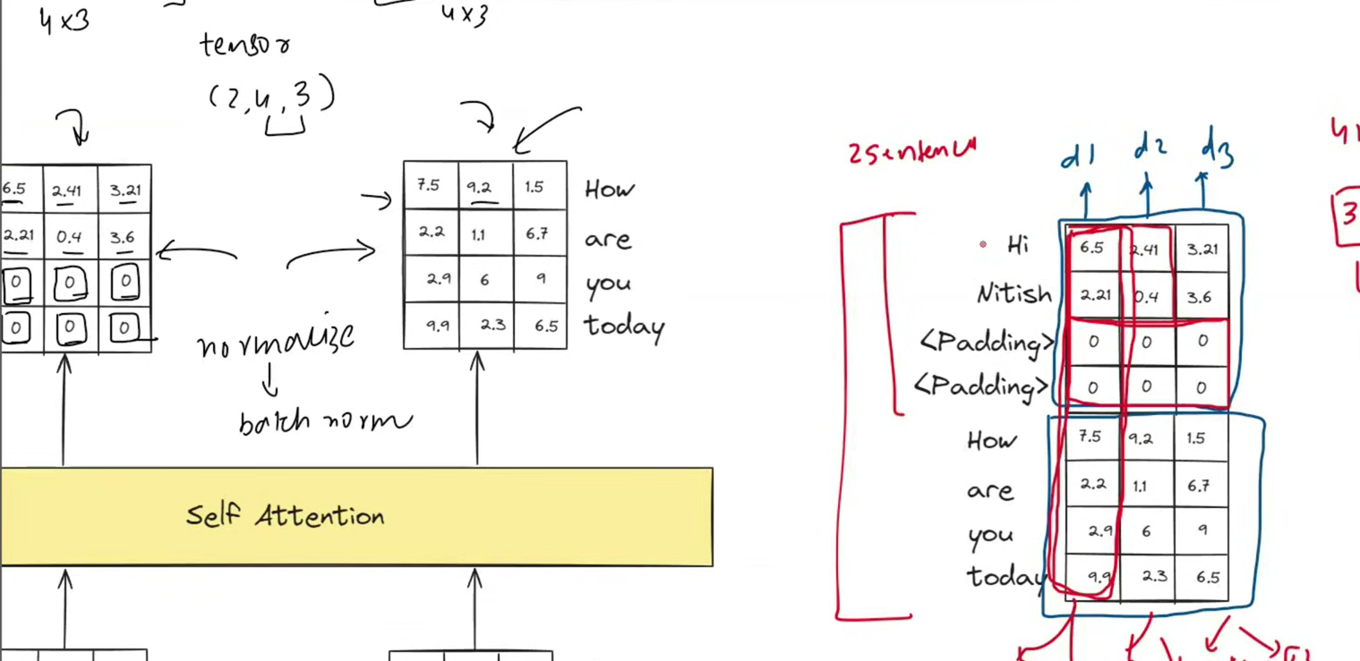 Whiteboard style diagram comparing batch normalization across batch columns with layer normalization across token feature rows.