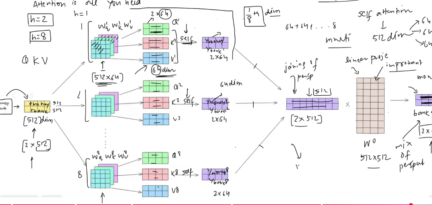 Reference Image showing a multi-head attention diagram with multiple heads, per-head Q/K/V projections, concatenation, and the final output projection.