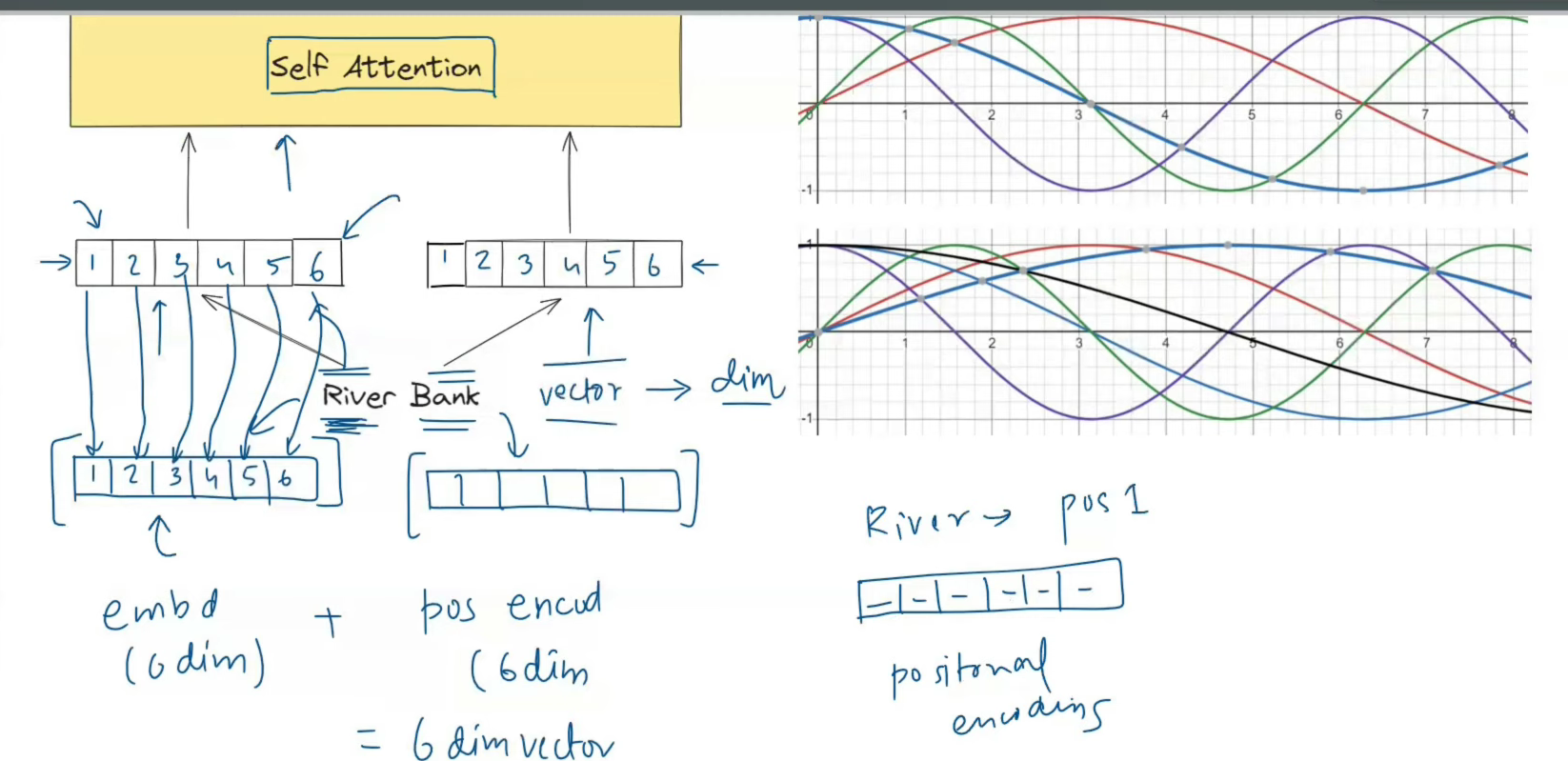 Handwritten reference image showing self-attention, positional vector addition, and sine-cosine positional encoding curves.