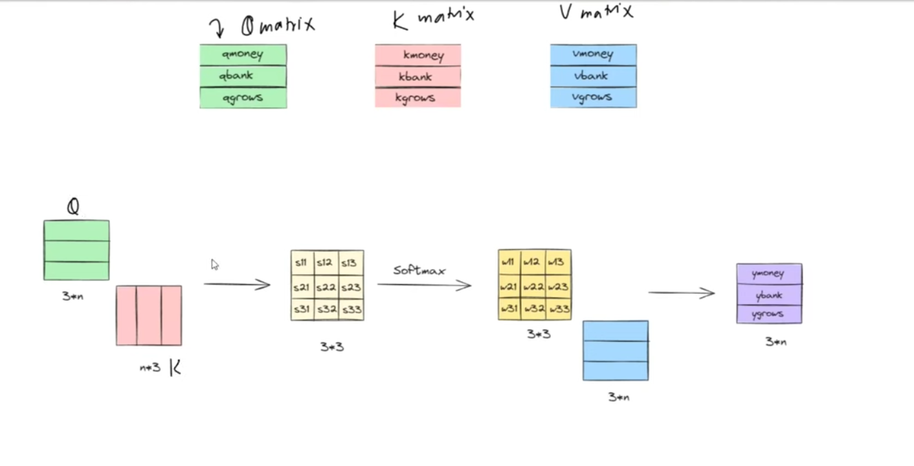 Diagram showing how Query, Key, and Value matrices interact in self-attention to produce a context-aware output embedding.